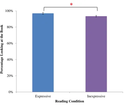 Figure 2. The relationship between reading condition and the percentage of time spent attending 