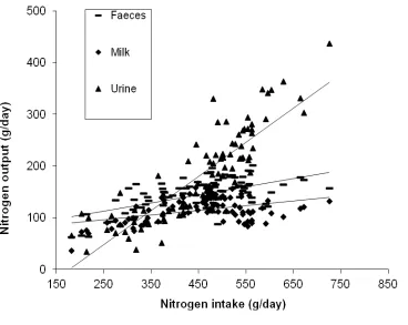 Figure 2.1.3. The relationship between total nitrogen intake and nitrogen excretion in 