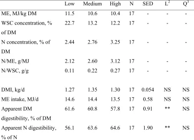 Table 3.1. Feed intake and diet composition for the three diets varying in formulated 