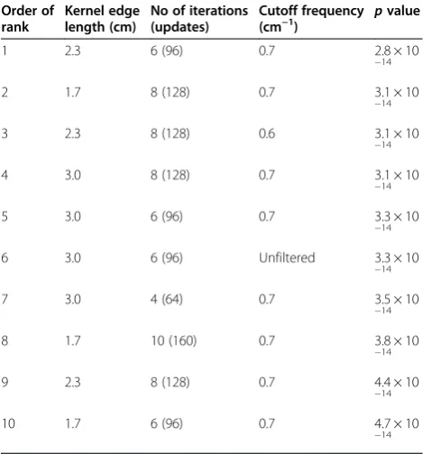 Table 5 The 10 designs generating the lowest p valuesfor the reduced lung