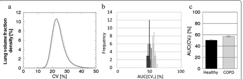 Figure 2 Mean density curves and AUC(CVT) distributions. (a) The mean density curves of the 40 noise realisations of the CV values for theimaged healthy distribution (black line) and imaged COPD activity distribution (grey line) for the top-ranked LEHR-125