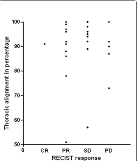 Figure 5 Relation between thoracic imaging alignment andtumor response according to RECIST criteria per patient