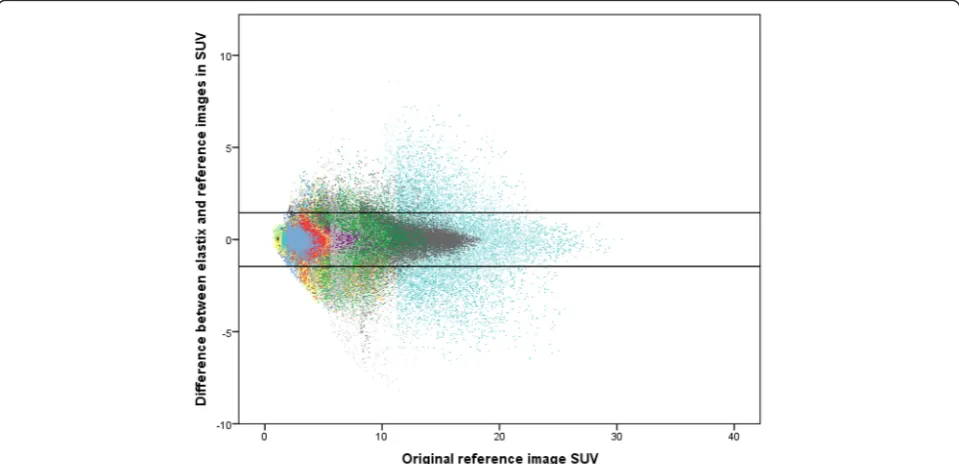 Figure 2 Equivalence plot between reference and realigned images of 39 patients. 94% of the voxels are within the 95% range of the difference.