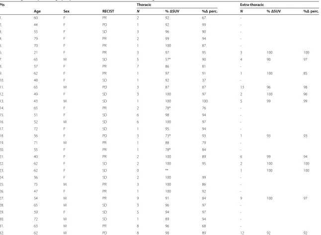 Table 1 Alignment percentage per patient between elastix and baseline image of intra- and extra-thoracic measurable lesions