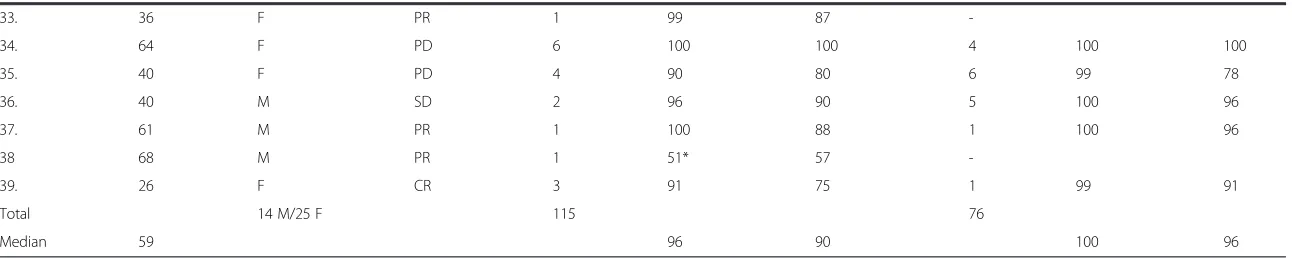 Table 1 Alignment percentage per patient between elastix and baseline image of intra- and extra-thoracic measurable lesions (Continued)