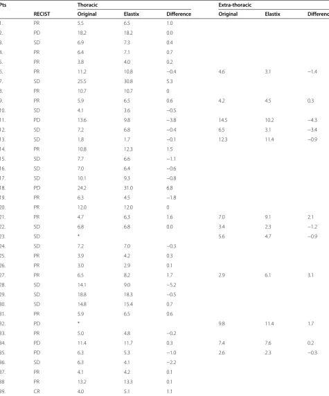 Table 2 SUVmax of thoracic and non-thoracic lesions and the difference between original and elastix adjusted image