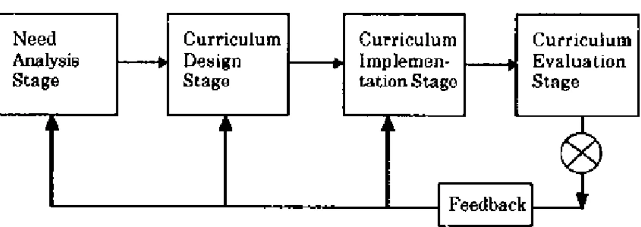 Figure 3.1: Stages of Curriculum Development A brief description of the scope of each of above stages is given below: