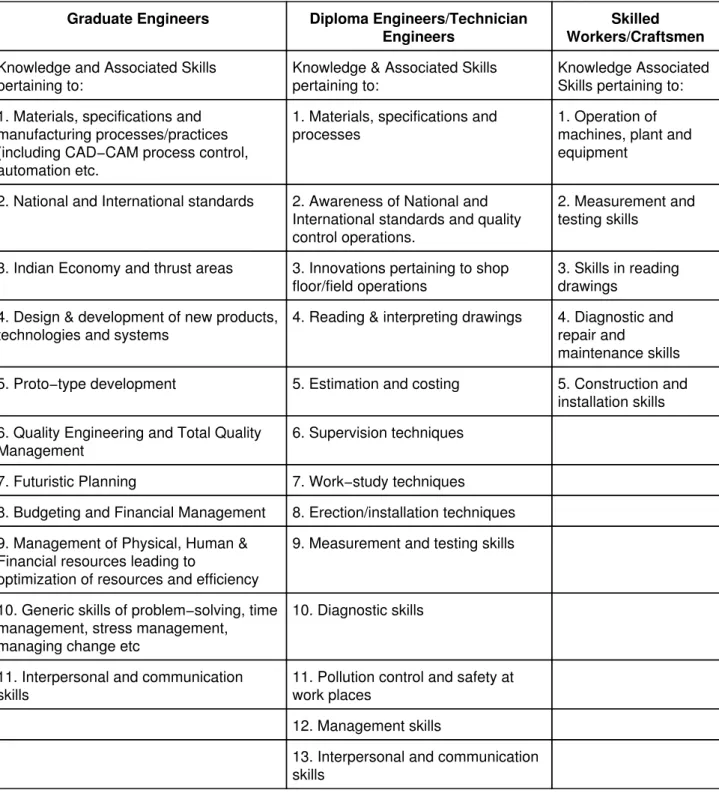 Table 5.1 General Competency Profile of Technical Manpower Graduate Engineers Diploma Engineers/Technician
