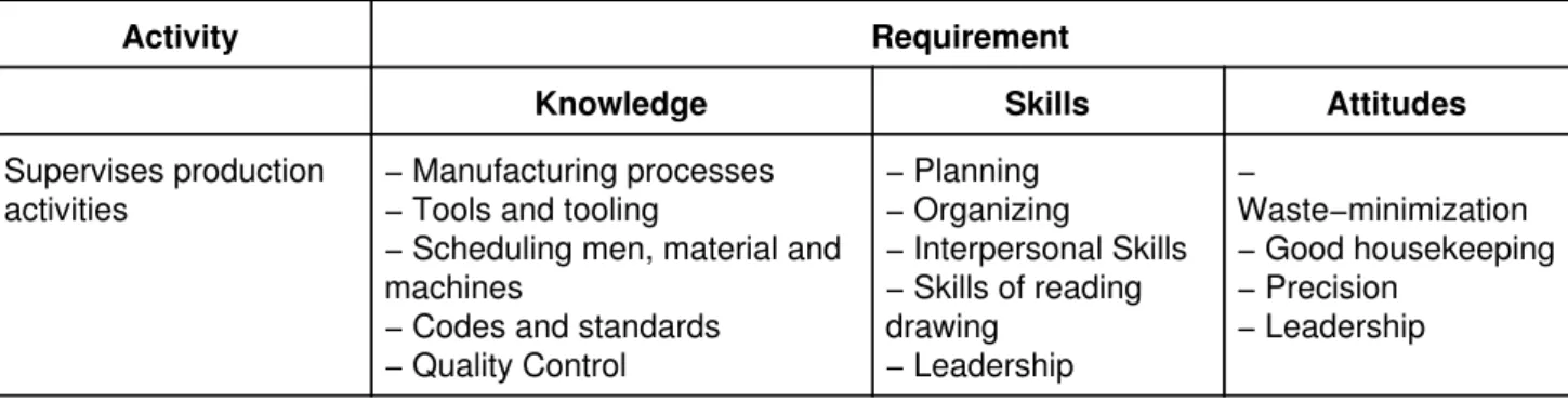 Figure 5.1: Schematic Representation of various Stages in Curriculum Development Based on the models developed by Kulkarni and Malhotra and that to Taba, the authors based on their experiences, modified the schematic diagram of curriculum design process to