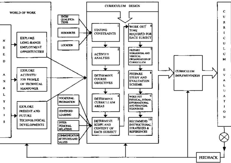 Figure 5.2: Schematic Diagram of Curriculum Design Process