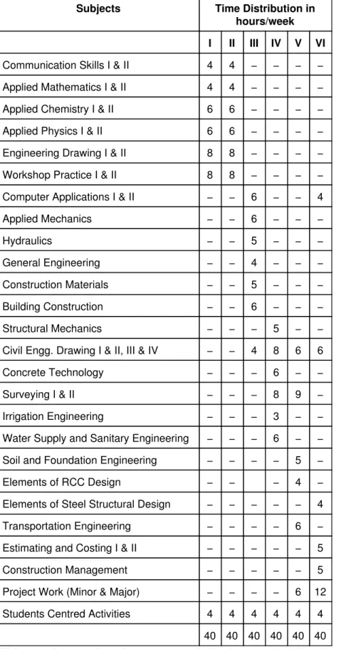 Table 5.3 Format for Study and Evaluation Scheme for Diploma Programme in Civil Engineering Sr.