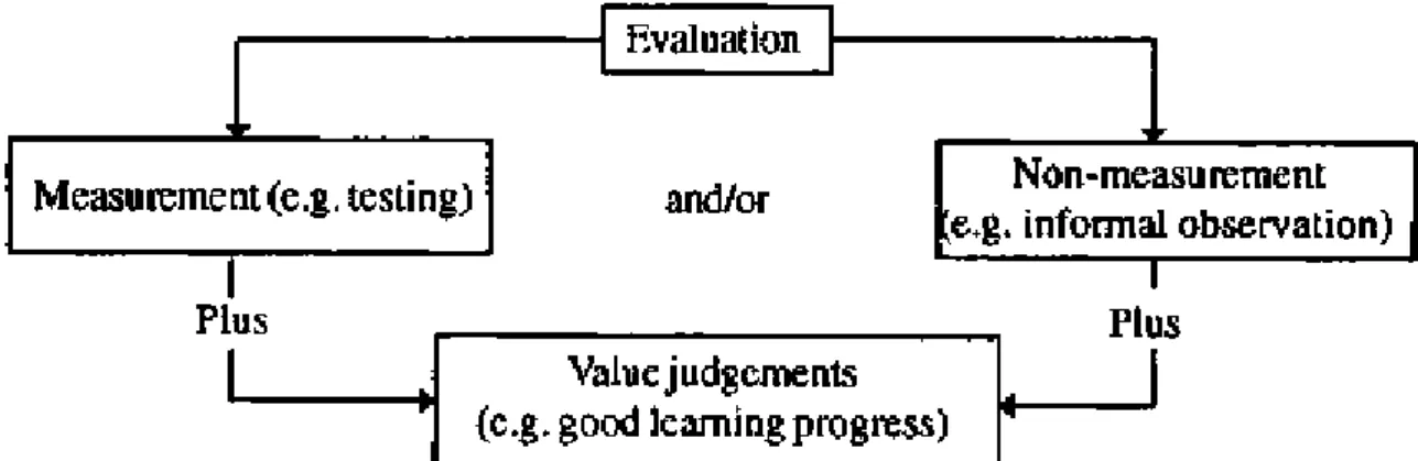 Figure 6.1: The Role of Evaluation Techniques and Value Judgements in Evaluation