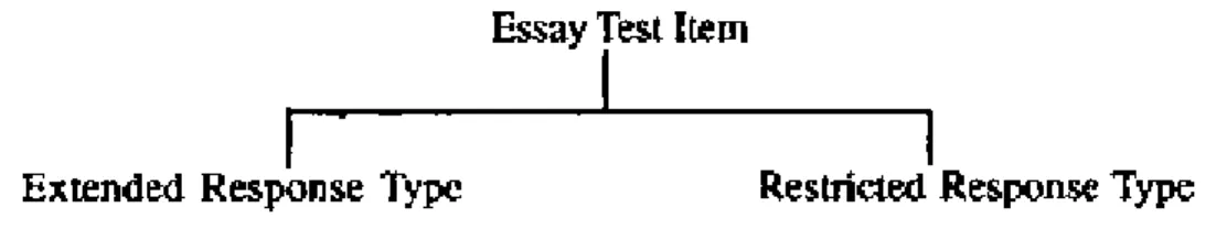Table 6.4 Comparative Advantages of Objective and Essay Tests