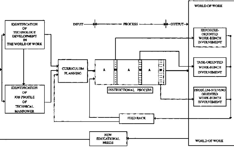 Figure 7.1: Education − Work Linkage for Effective Curriculum Processes A − Academic Term