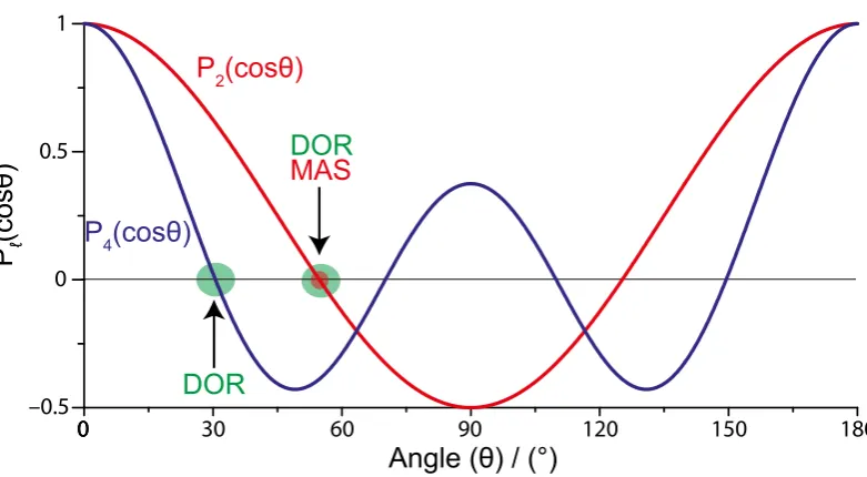 Figure 2.2: The Legendre polynomials for l = 2 and 4. The roots from the magicangle is labeled in red (≈ 54.74o) whilst the roots used in double rotation are labeledin green (≈ 54.74o and ≈ 30.56o)