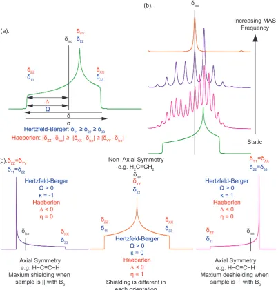 Figure 2.4: Chemical shift anisotropy shielding parameters.(a) shows a typical CSAresonance which is labeled with the shielding parameters