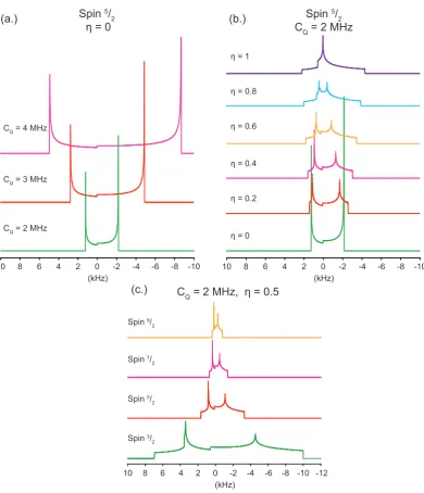 Figure 2.5: Clinearly, (b) shows the how line shape changes for varyingscale of the resonance decreases with increasing spinQ and η