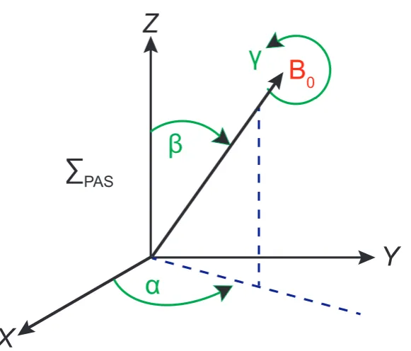 Figure 2.6: The Euler angles deﬁning the direction of B0 in the PAS of the EFGduring a static NMR experiment
