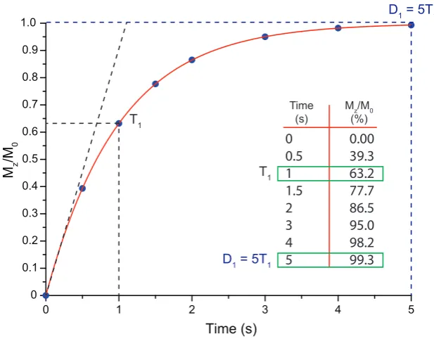 Figure 3.1: A plot of the initial rate of growth of a magnetization vector with Tequal to 1 second