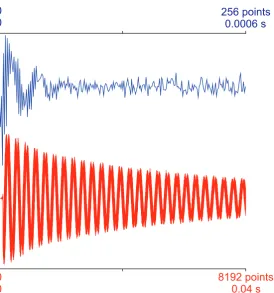 Figure 3.2: A TFID which gives a broad single resonance spectrum and the red fast (32 ∗2 relaxation time of a 7Li (11.7 T) sample showing the blue static.5 kHz) MASspectrum which gives a single narrow line shape.