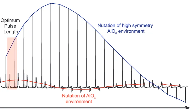 Figure 3.3: The nutation is faster for sites with a larger Cbe approximately 1 to 3x-axis is usually displayed ingive a 180length gives a 1:1 ratio between the AlOpulse times for yttrium aluminium garnet (YAG), at 14kHz, which shows the lineshape and inten