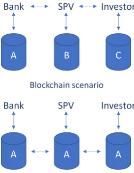 Figure 2.2.: Data sharing in the current scenario and in the Blockchain scenario