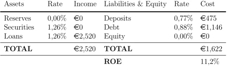 Table 3.7.: Income statement - second debt-ﬁnanced mortgage - SA