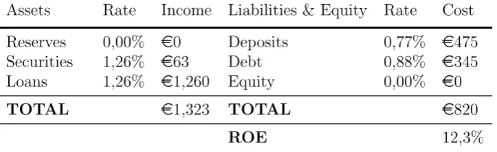Table 3.10.: ROE summary - SA