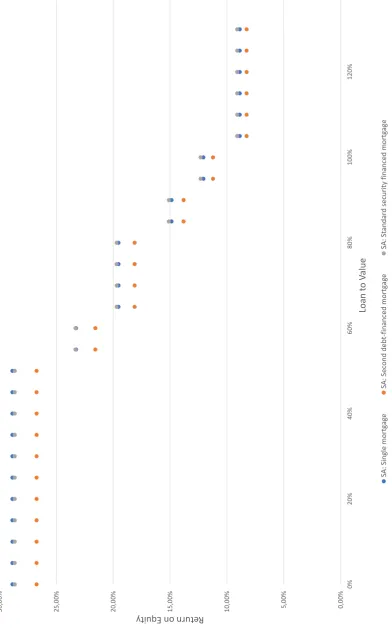 Figure 3.1.: The ROE of diﬀerent standard approach securitisation scenarios for various