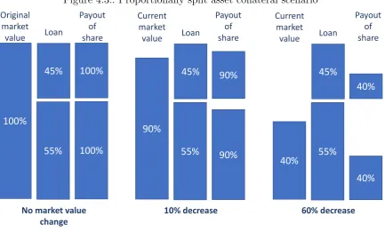 Figure 4.3.: Proportionally split asset collateral scenario