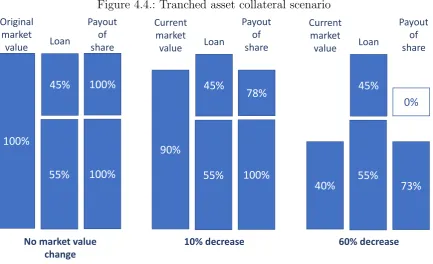Figure 4.4.: Tranched asset collateral scenario