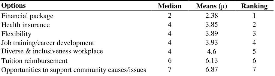 Table 3. Rankings of benefit options 