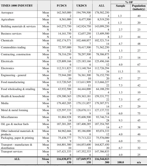 Table 1 Average Size of Sample Companies by Industry 