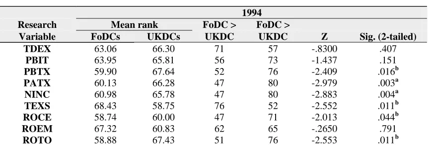 Table 4 (continued)  Wilcoxon matched-pairs test (Annual) 