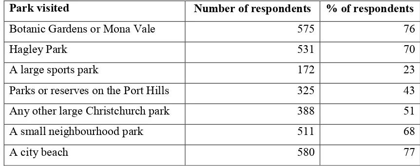Table 1. Christchurch residents’ visitation rates to different types of parks during the prior 