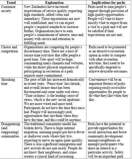 Table 3. Trends likely to affect national lifestyles related to sport and leisure 