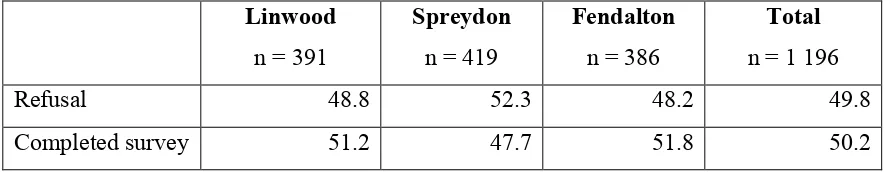 Table 4. Response rates for households contacted 