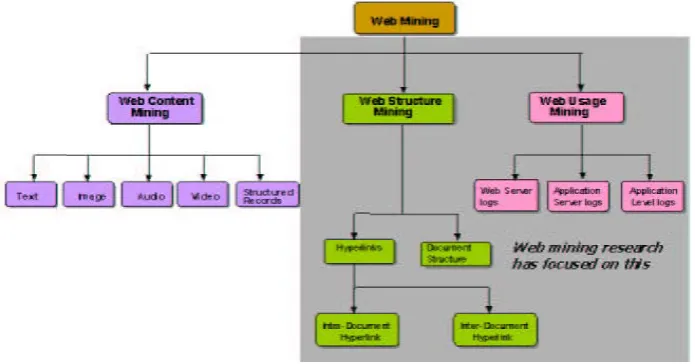 Figure 1 : Web mining taxonomy 