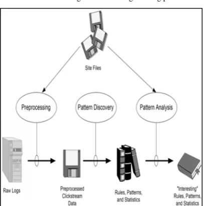 Figure 2: Web usage mining process. 