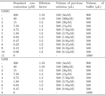 Table 2.1: Standard dilutions for reduced glutathione (GSH) and oxidised glu-tathione (GSSG) for the Tietze glutathione recycling assay.