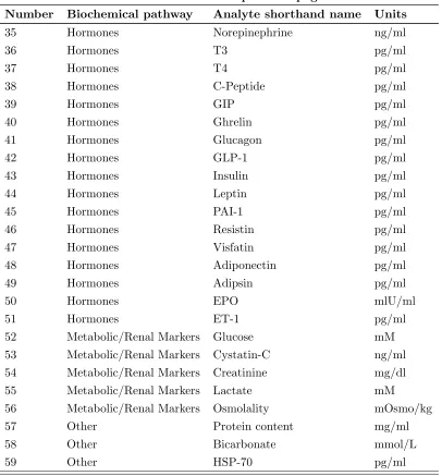 Table 2.3: Full list of biochemical metabolites measured in plasma samples takenfrom 24 core-team individuals, at 5 di↵erent laboratories (7 di↵erent time-points)during CXE 2007.