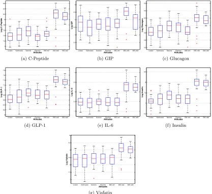 Figure 3.7: Log-transformed box and whisker plots showing 7 diabetes-related bio-chemical metabolites measured in 24 individuals during CXE 2007
