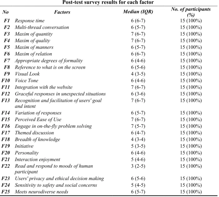 Figure 5. List of factors on which interaction test participants reached consensus.  Post-test survey results for each factor 