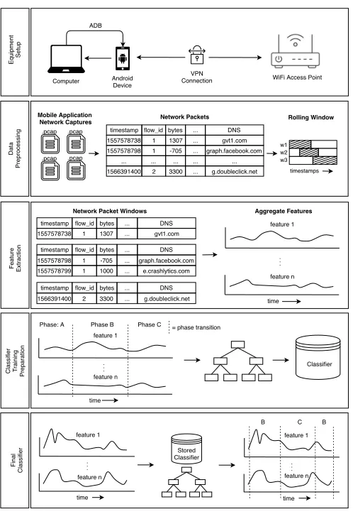 Fig. 2. Schematic overview our approach. We ﬁrst show the network setupused for data capture