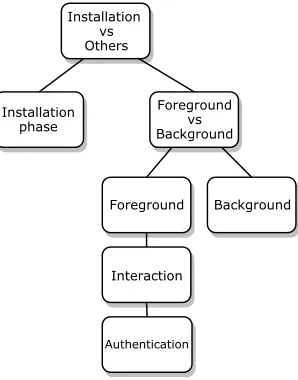 Figure 3.The ﬁrst distinction we can make is between installationtrafﬁc and other trafﬁc