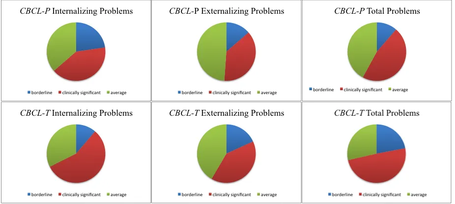 Figure 1. Paneled pie charts depicting the proportion of the sample with average, borderline, and clinically significant scores on the (left to right) Internalizing, Externalizing, and Total Problems scores, as reported by parents (top) and teachers (botto