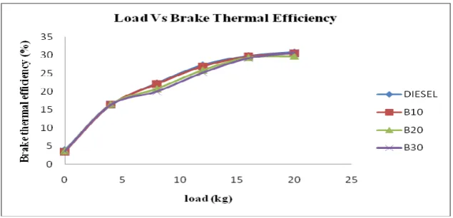 Fig. 5 varation of co emissions with load 