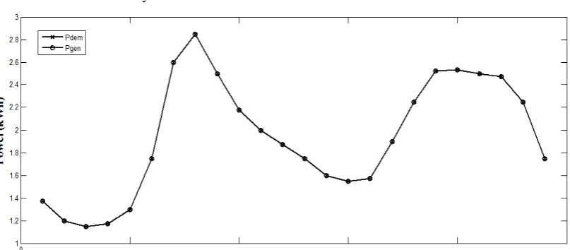 Fig 3.4: Load Demand and Generation of a Conventional Grid System 