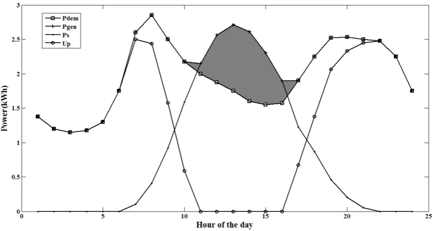 Figure 3.5 shows the excess generation at certain parts of the day.  The excess generation is very meagre in this case, as the solar insolation is high only at certain parts of the day
