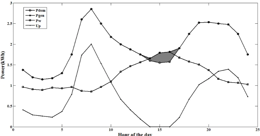 Fig 3.6: Load Demand and Generation of a Grid Connected Wind System 